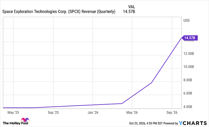 SPCX Revenue (Quarterly) Chart