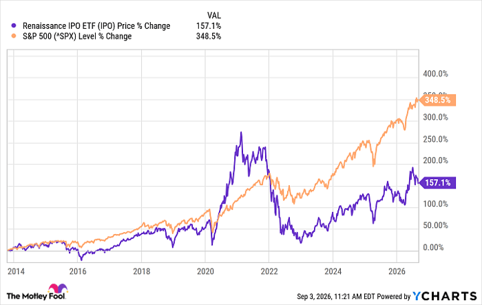 IPO Chart