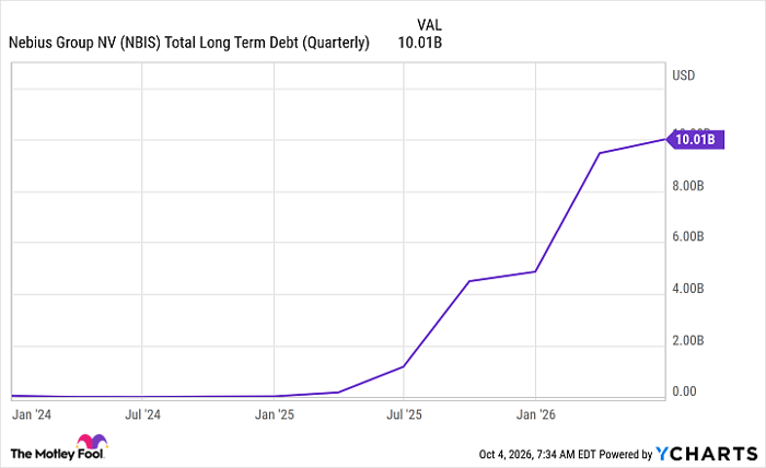 NBIS Total Long Term Debt (Quarterly) Chart