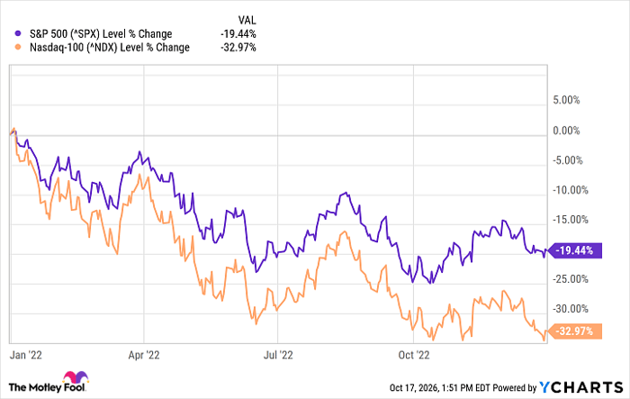 ^SPX Chart