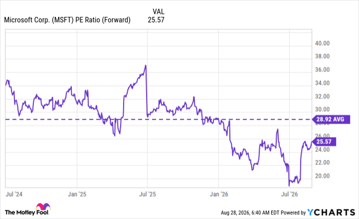 MSFT PE Ratio (Forward) Chart