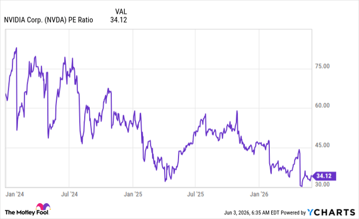 NVDA PE Ratio Chart