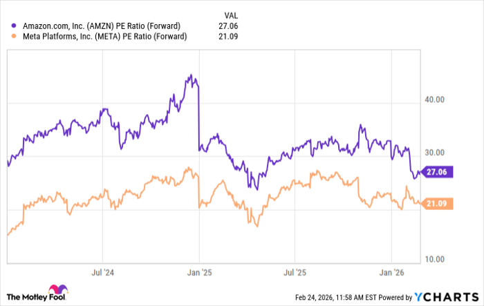 AMZN PE Ratio (Forward) Chart