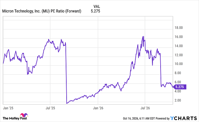 MU PE Ratio (Forward) Chart