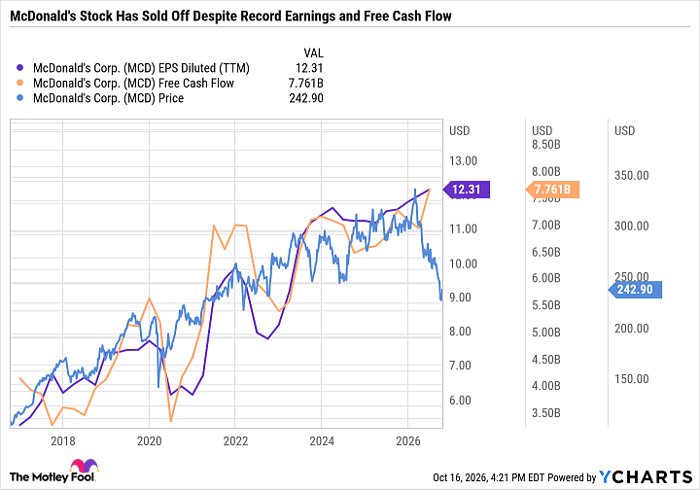 MCD EPS Diluted (TTM) Chart