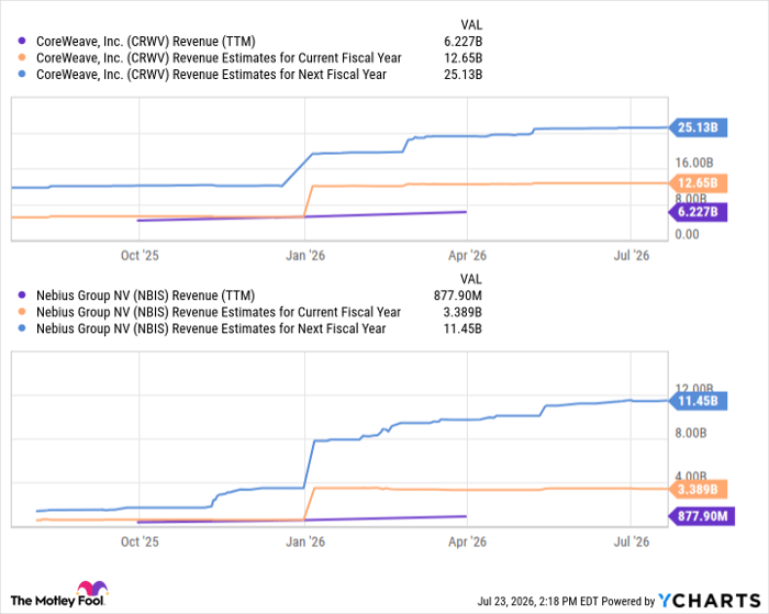 CRWV Revenue (TTM) Chart