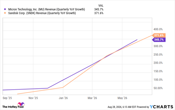 MU Revenue (Quarterly YoY Growth) Chart