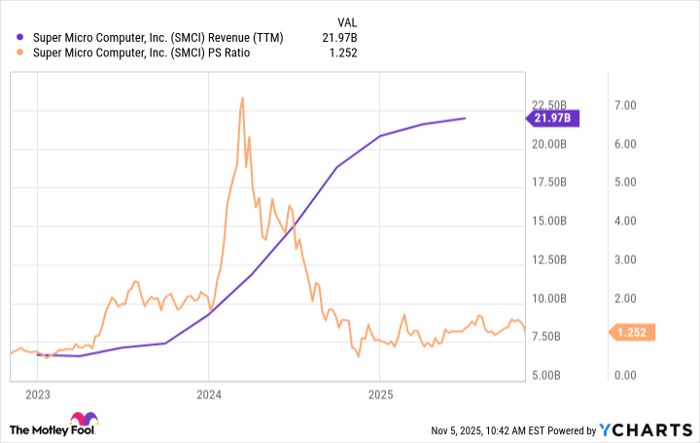 SMCI Revenue (TTM) Chart