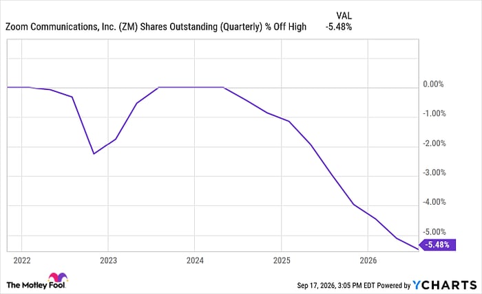 ZM Shares Outstanding (Quarterly) Chart