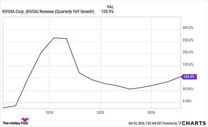 NVDA Revenue (Quarterly YoY Growth) Chart