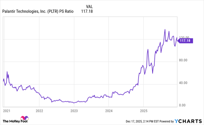 PLTR PS Ratio Chart