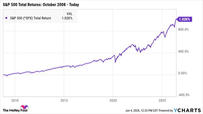 ^SPX Chart