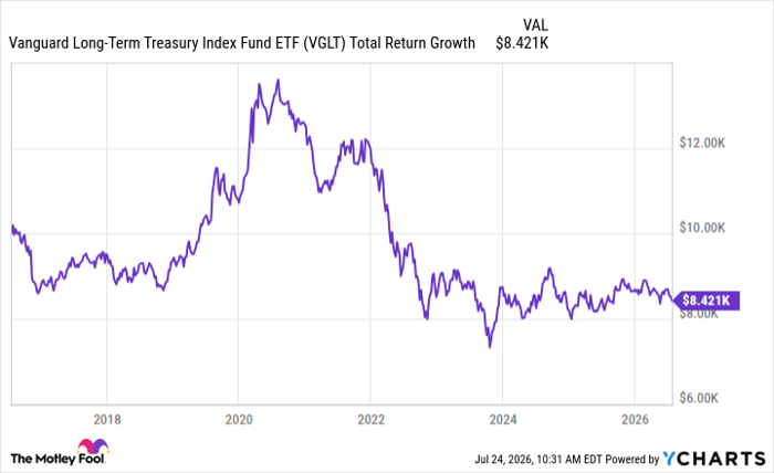 VGLT Total Return Level Chart