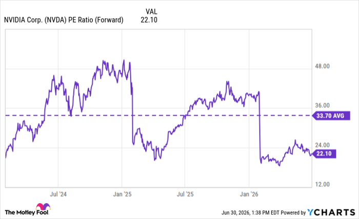 NVDA PE Ratio (Forward) Chart
