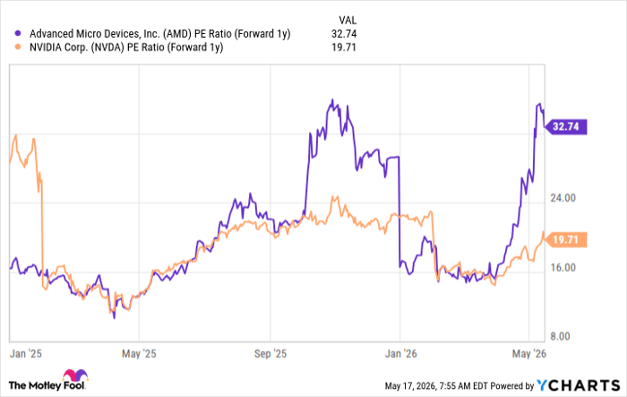 AMD PE Ratio (Forward 1y) Chart