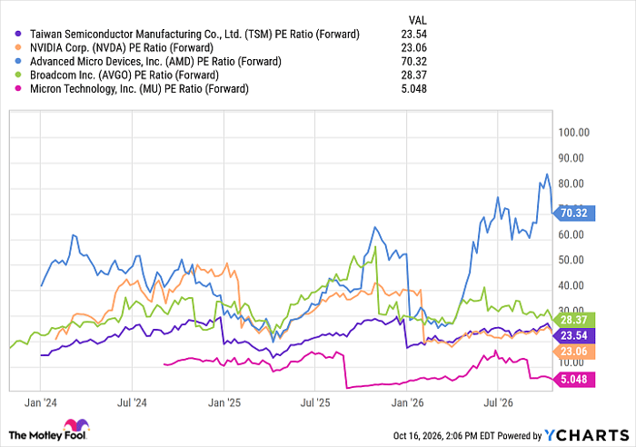 TSM PE Ratio (Forward) Chart
