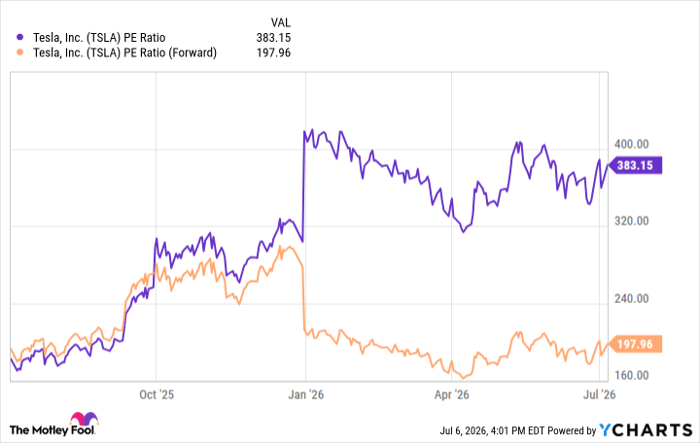 TSLA PE Ratio Chart