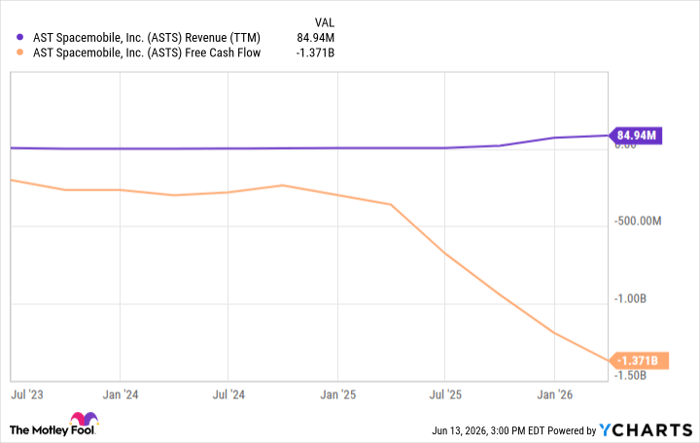ASTS Revenue (TTM) Chart
