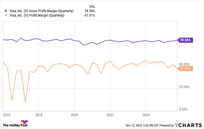 V Gross Profit Margin (Quarterly) Chart
