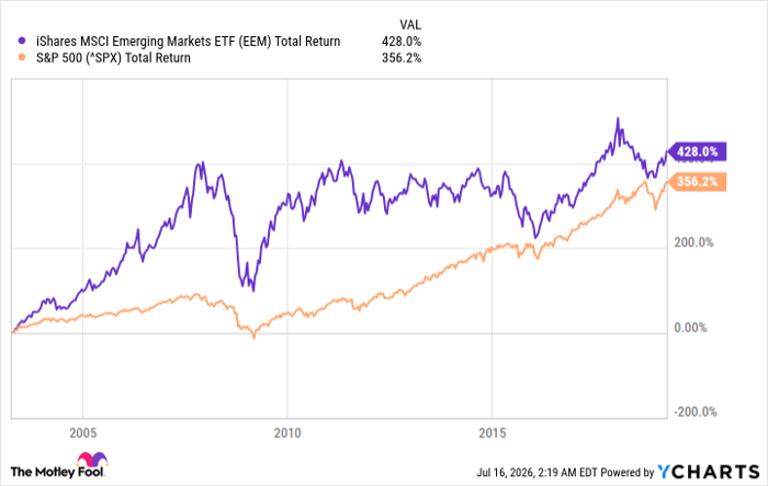 EEM Total Return Level Chart
