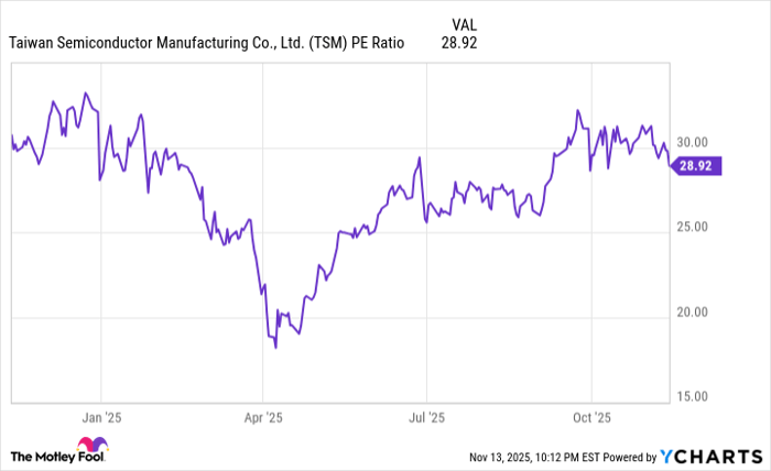 TSM PE Ratio Chart