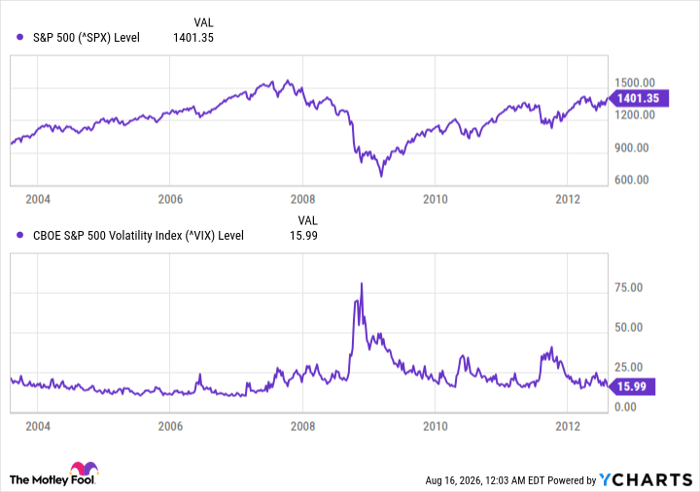^SPX Chart