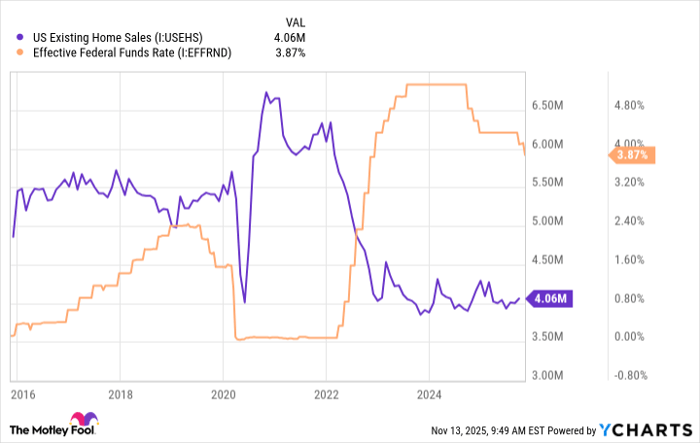 US Existing Home Sales Chart