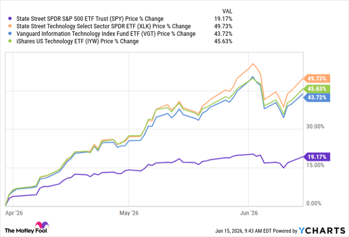 SPY Chart