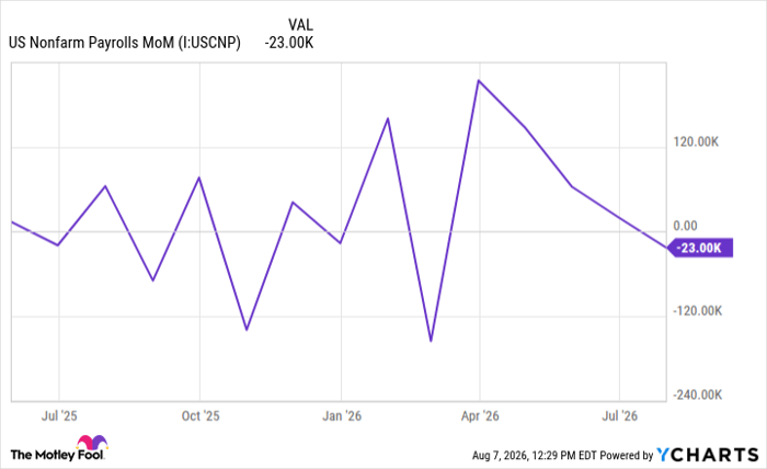 US Nonfarm Payrolls MoM Chart