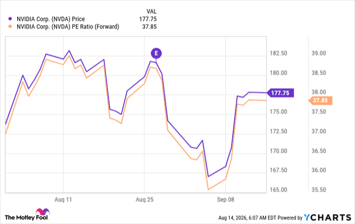 NVDA Chart