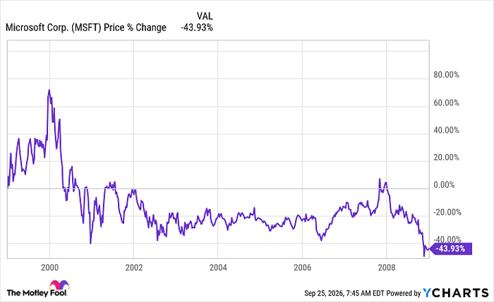 MSFT Chart
