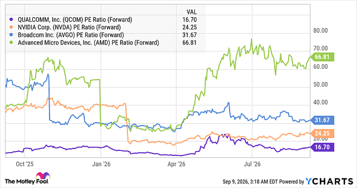 QCOM PE Ratio (Forward) Chart
