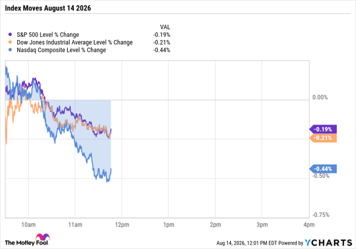 ^SPX Chart