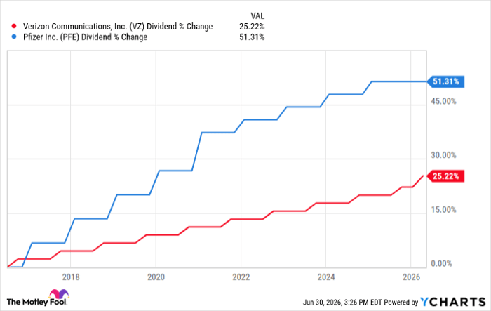VZ Dividend Chart