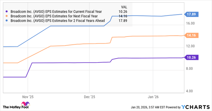 AVGO EPS Estimates for Current Fiscal Year Chart