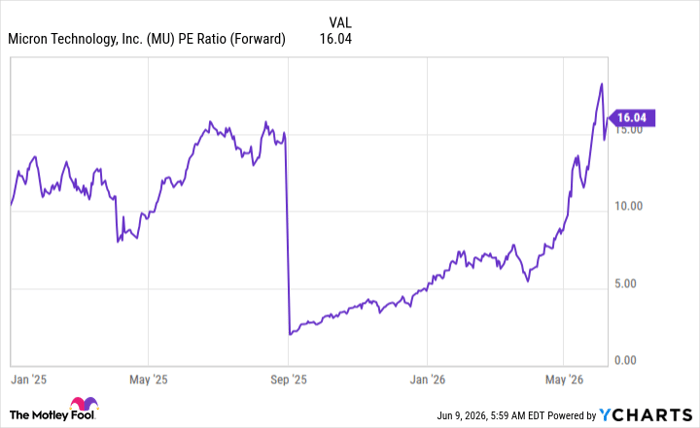 MU PE Ratio (Forward) Chart
