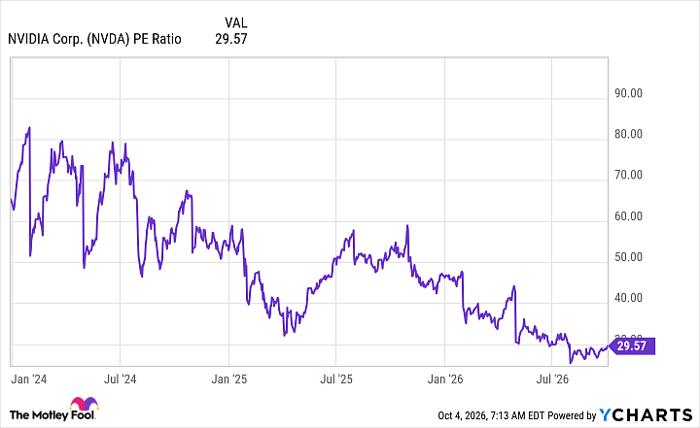 NVDA PE Ratio Chart