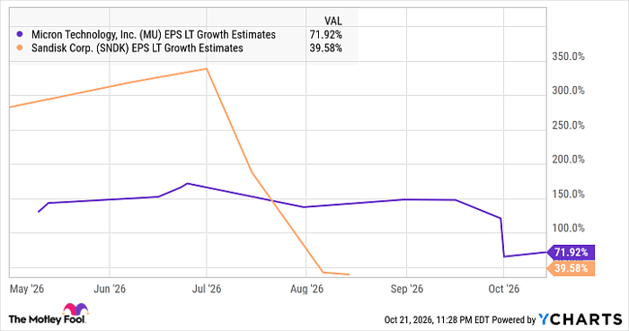 MU EPS LT Growth Estimates Chart