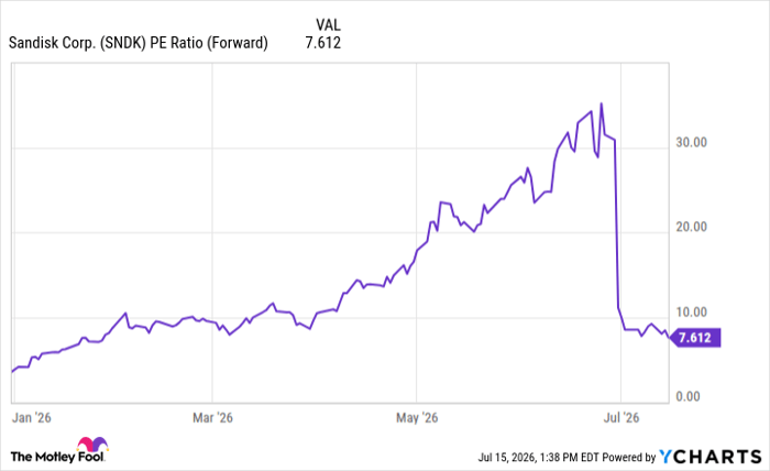 SNDK PE Ratio (Forward) Chart