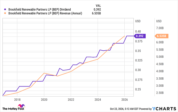BEP Dividend Chart