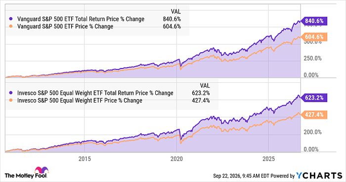 VOO Total Return Price Chart