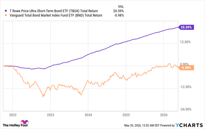 TBUX Total Return Level Chart