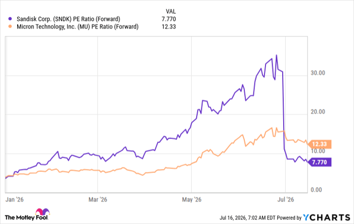 SNDK PE Ratio (Forward) Chart