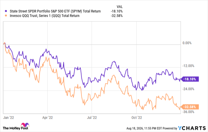 SPYM Total Return Level Chart