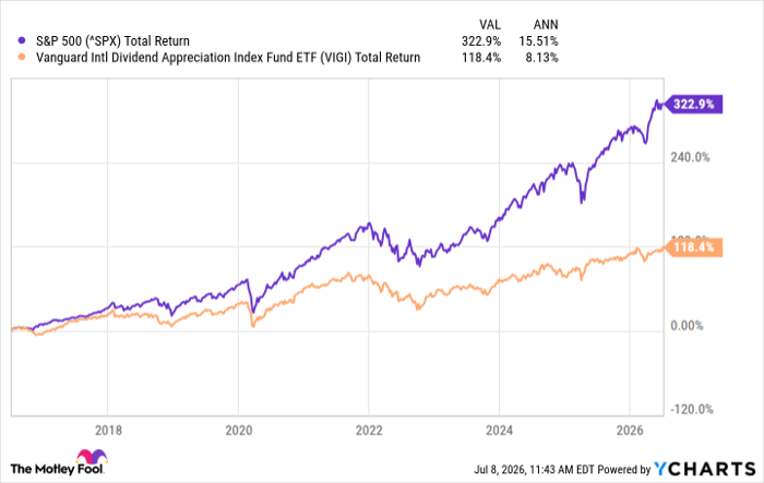 ^SPX Chart