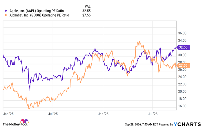 AAPL Operating PE Ratio Chart