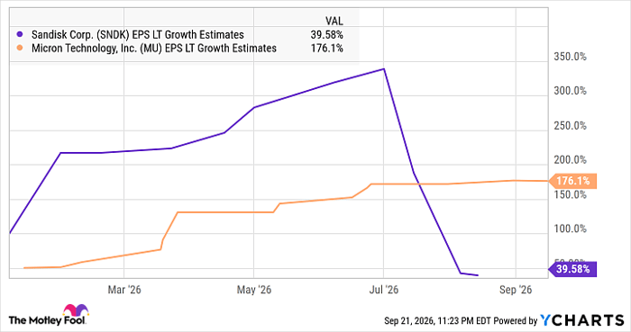 SNDK EPS LT Growth Estimates Chart