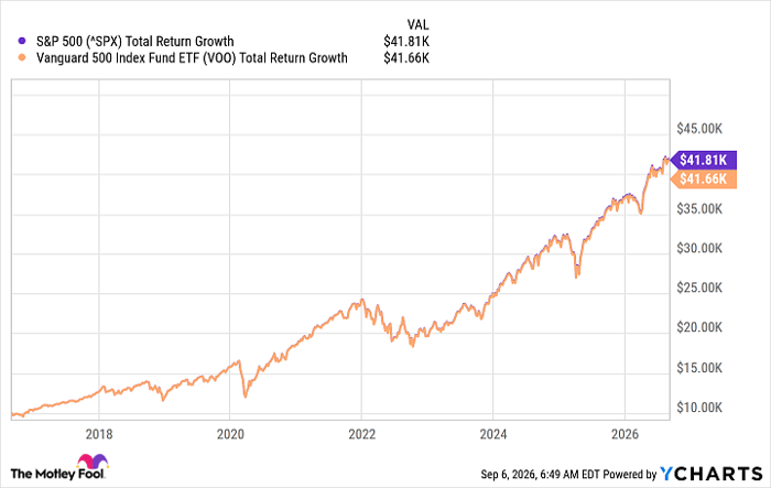 ^SPX Chart