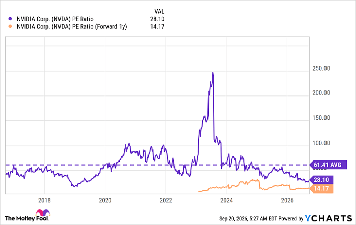 NVDA PE Ratio Chart
