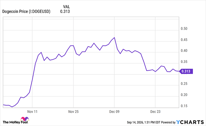 Dogecoin Price Chart